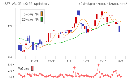 ビジネス・ワンホールディングスチャート