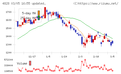 ビジネスエンジニアリングチャート