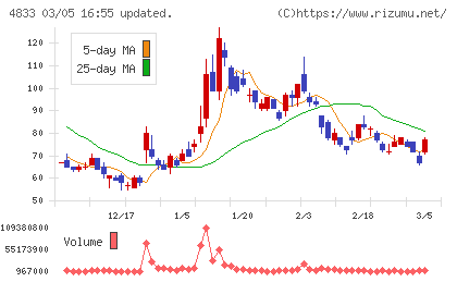 Ｄｅｆ　ｃｏｎｓｕｌｔｉｎｇチャート