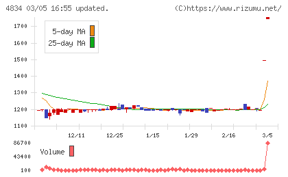 キャリアバンクチャート