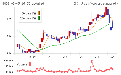 スペースシャワーＳＫＩＹＡＫＩホールディングスチャート