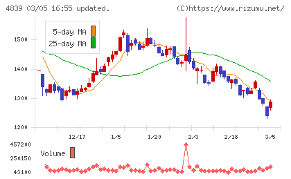 ＷＯＷＯＷチャート