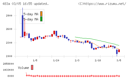 テラテクノロジーチャート