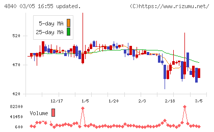 トライアイズチャート