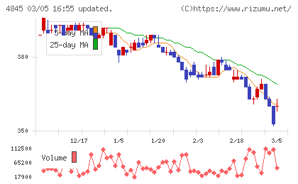 スカラチャート