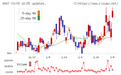 インテリジェント　ウェイブチャート
