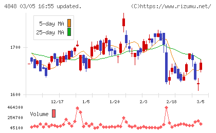 フルキャストホールディングスチャート