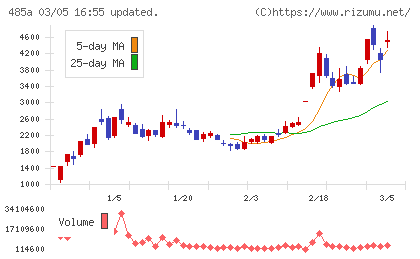 パワーエックスチャート