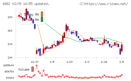 ペルセウスプロテオミクスチャート