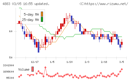 モダリスチャート