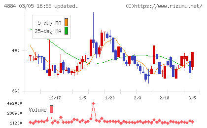 クリングルファーマチャート