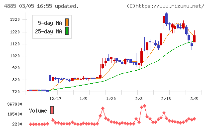 室町ケミカルチャート