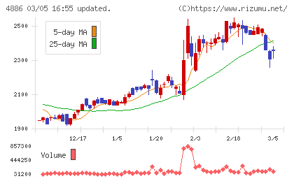 あすか製薬ホールディングスチャート
