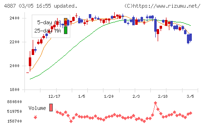 サワイグループホールディングスチャート