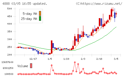 ステラファーマチャート