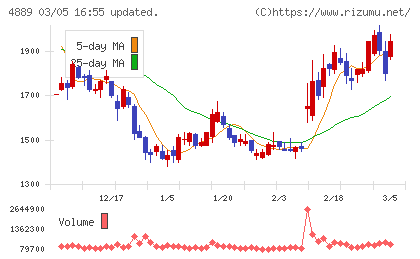 レナサイエンスチャート