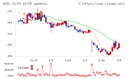 坪田ラボチャート