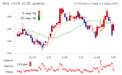 ティムスチャート