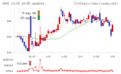 サイフューズチャート