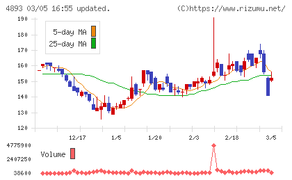 ノイルイミューン・バイオテックチャート