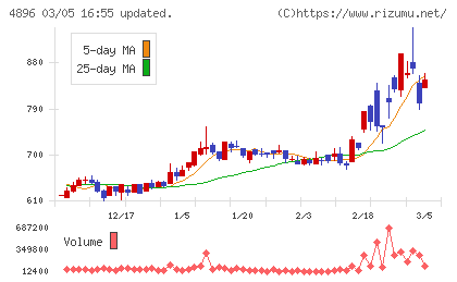 ケイファーマチャート