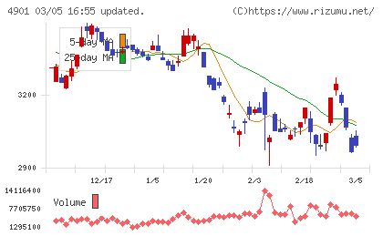 富士フイルムホールディングスチャート