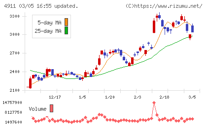 資生堂チャート