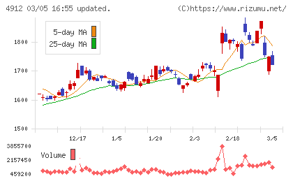 ライオンチャート