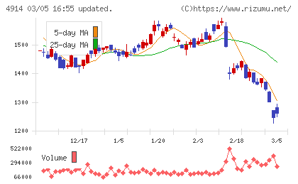 高砂香料工業チャート