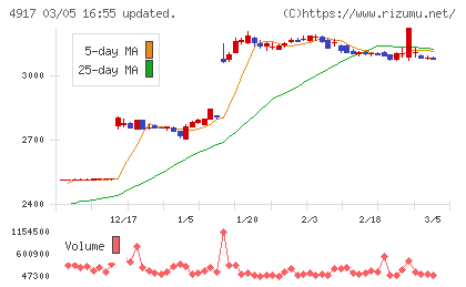 マンダムチャート