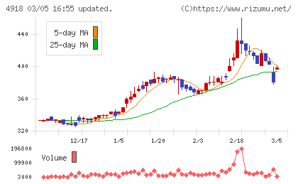 アイビー化粧品チャート