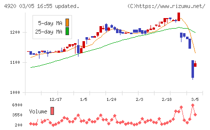 日本色材工業研究所チャート