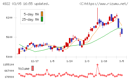 コーセーホールディングスチャート