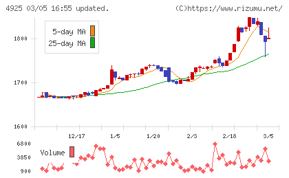 ハーバー研究所チャート