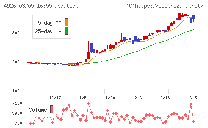 シーボンチャート