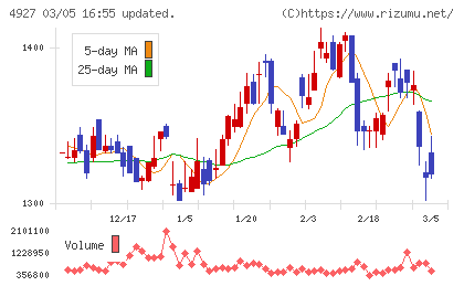 ポーラ・オルビスホールディングスチャート