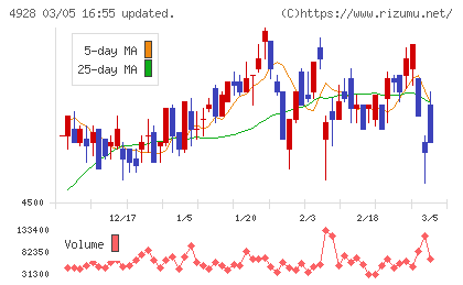 ノエビアホールディングスチャート