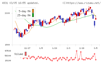 新日本製薬チャート