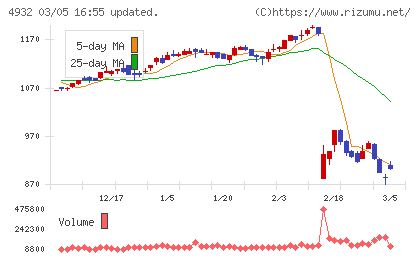 アルマードチャート