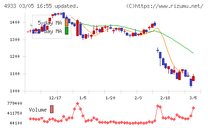 Ｉ−ｎｅチャート
