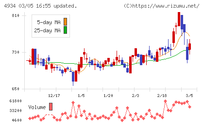 プレミアアンチエイジングチャート