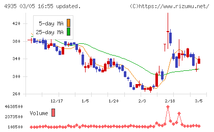リベルタチャート