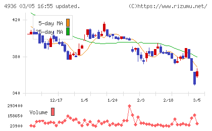 アクシージアチャート