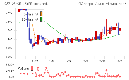 Ｗａｑｏｏチャート