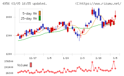 コニシチャート