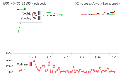 ヤスハラケミカルチャート