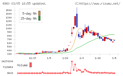 ケミプロ化成チャート