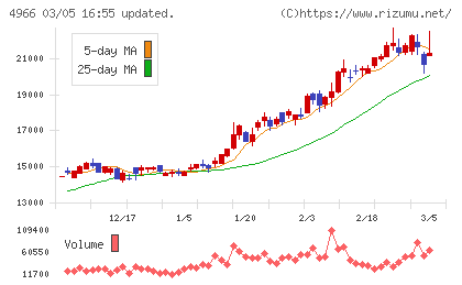 上村工業チャート