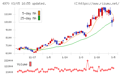 東洋合成工業チャート