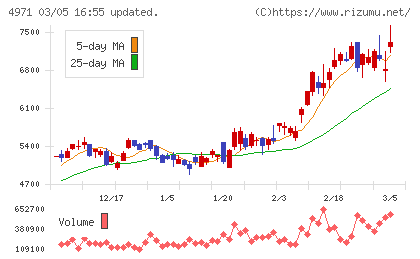 メックチャート